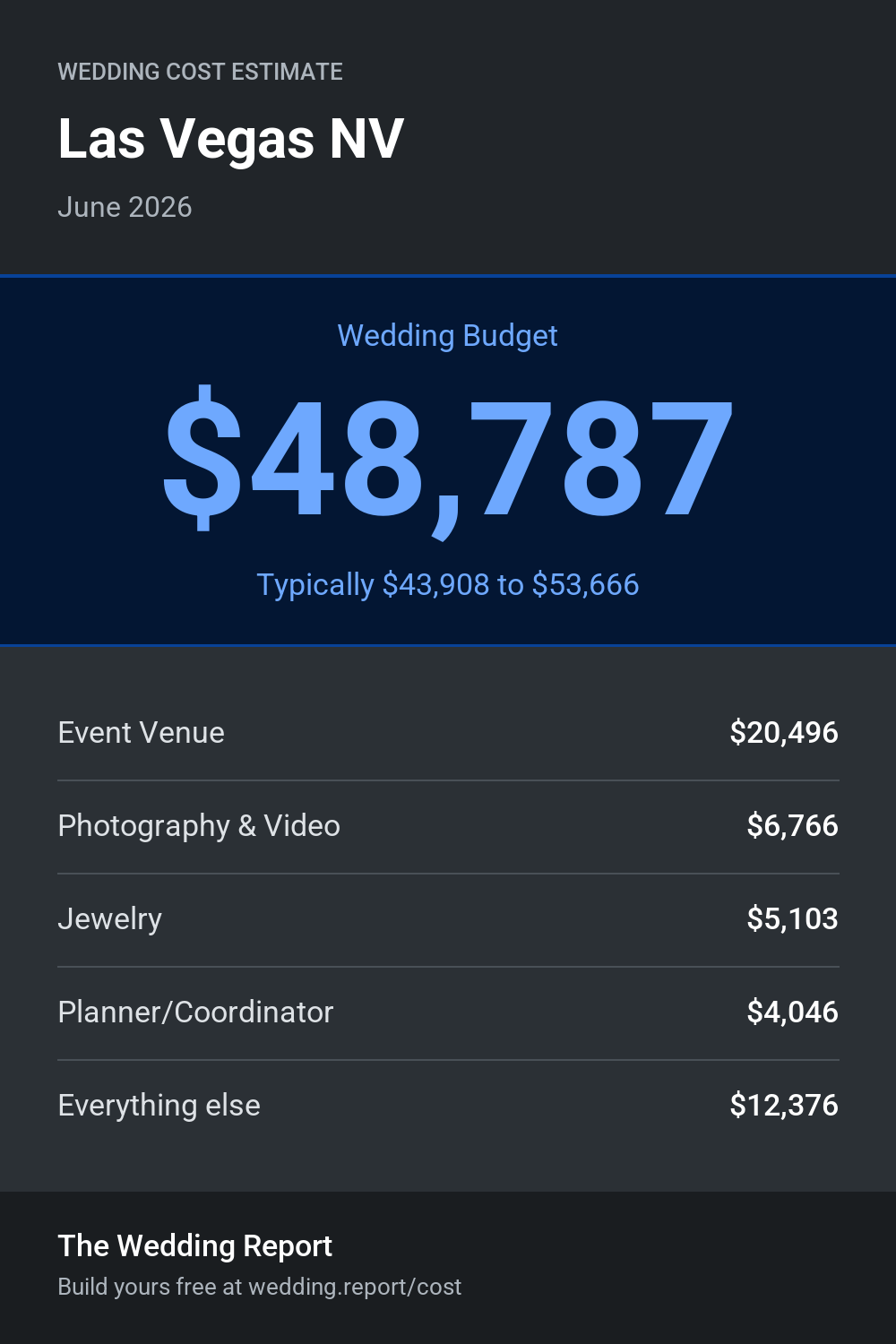 Wedding cost estimate for Las Vegas NV