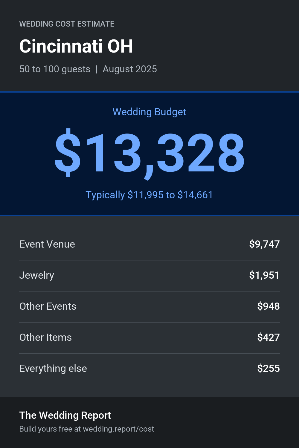 Wedding cost estimate for Cincinnati OH