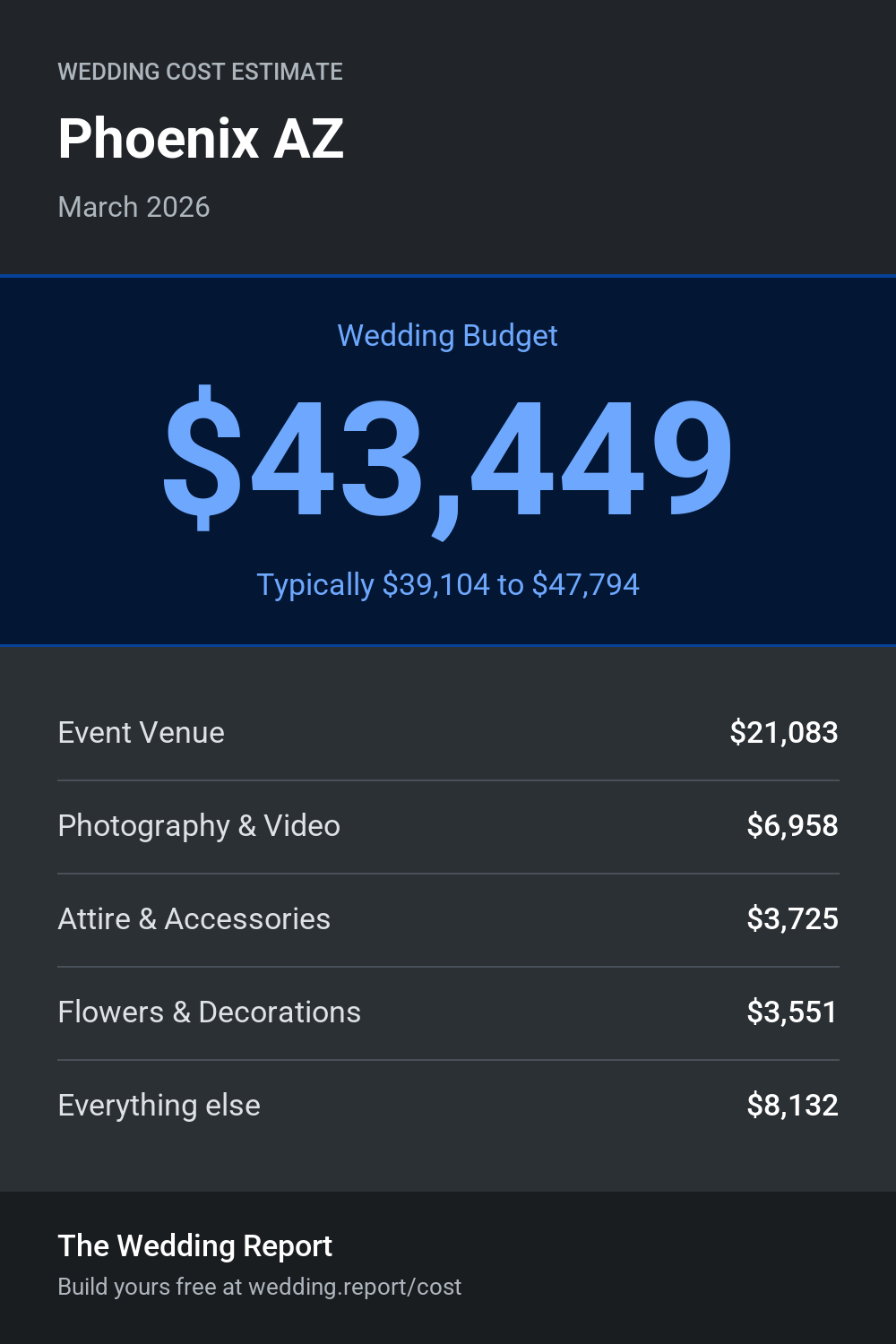Wedding cost estimate for Phoenix AZ