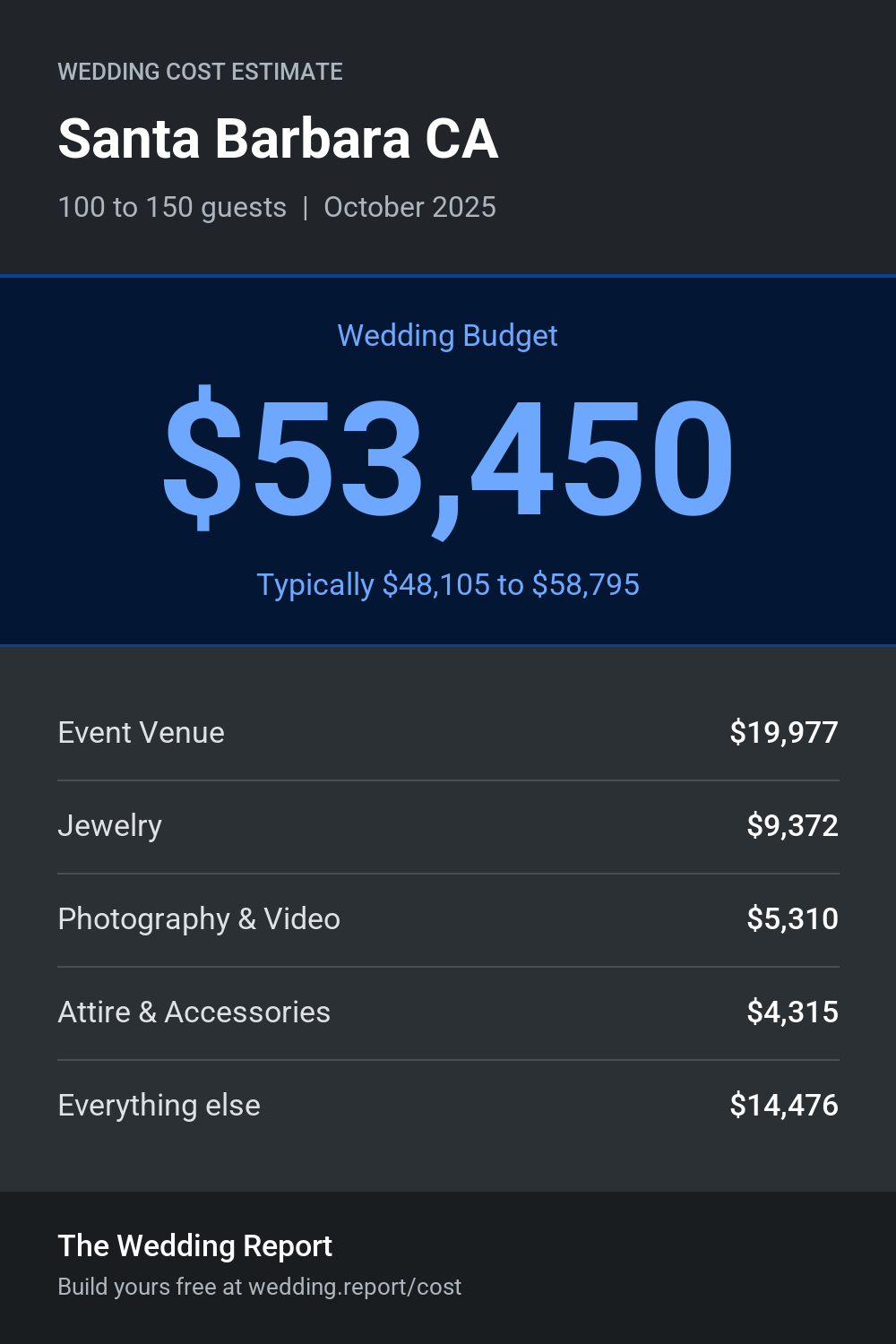 Wedding cost estimate for Santa Barbara CA