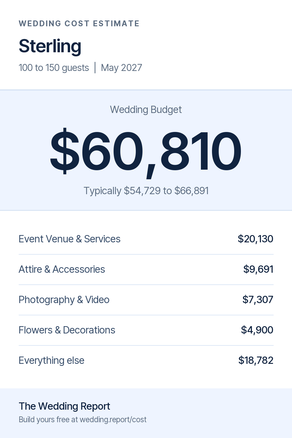 Wedding cost estimate for Sterling 