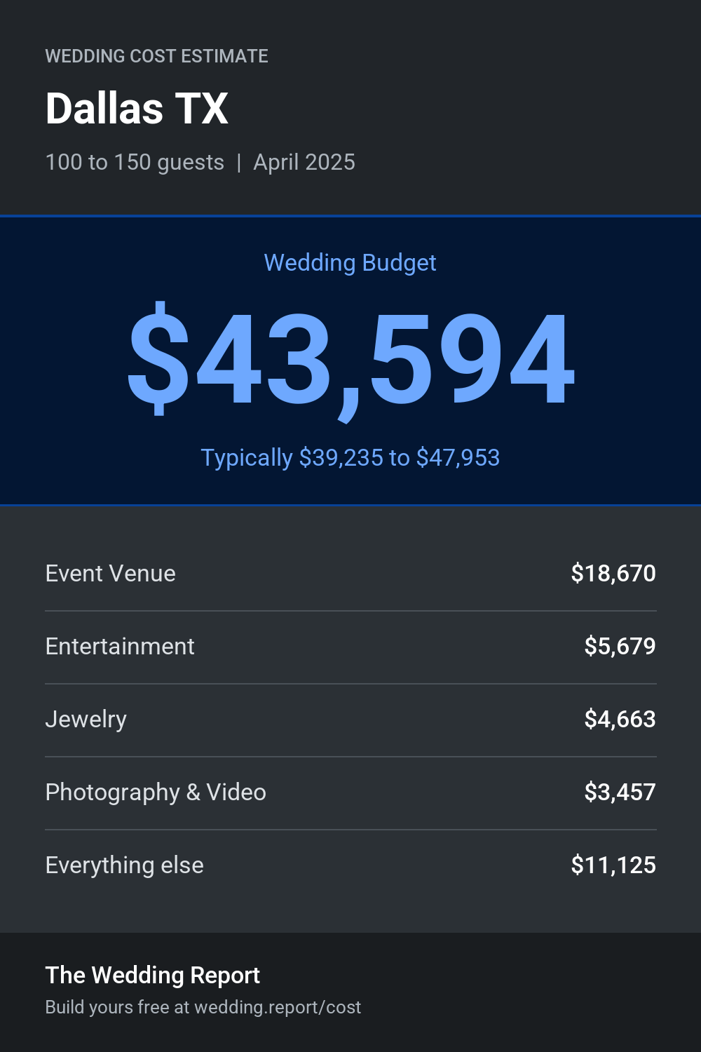 Wedding cost estimate for Dallas TX