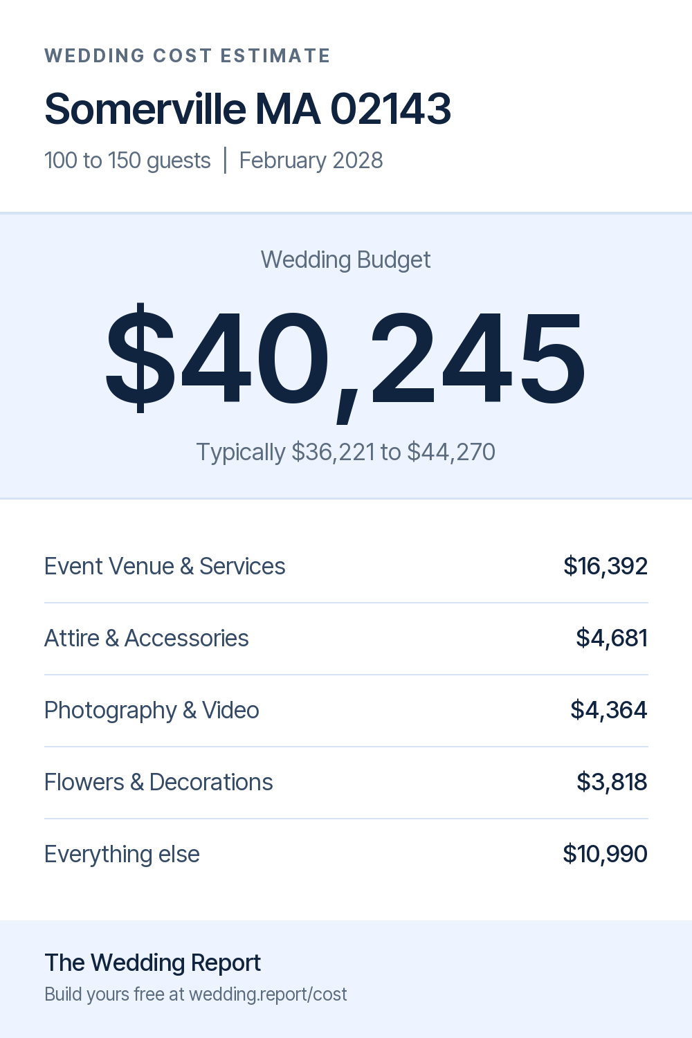 Wedding cost estimate