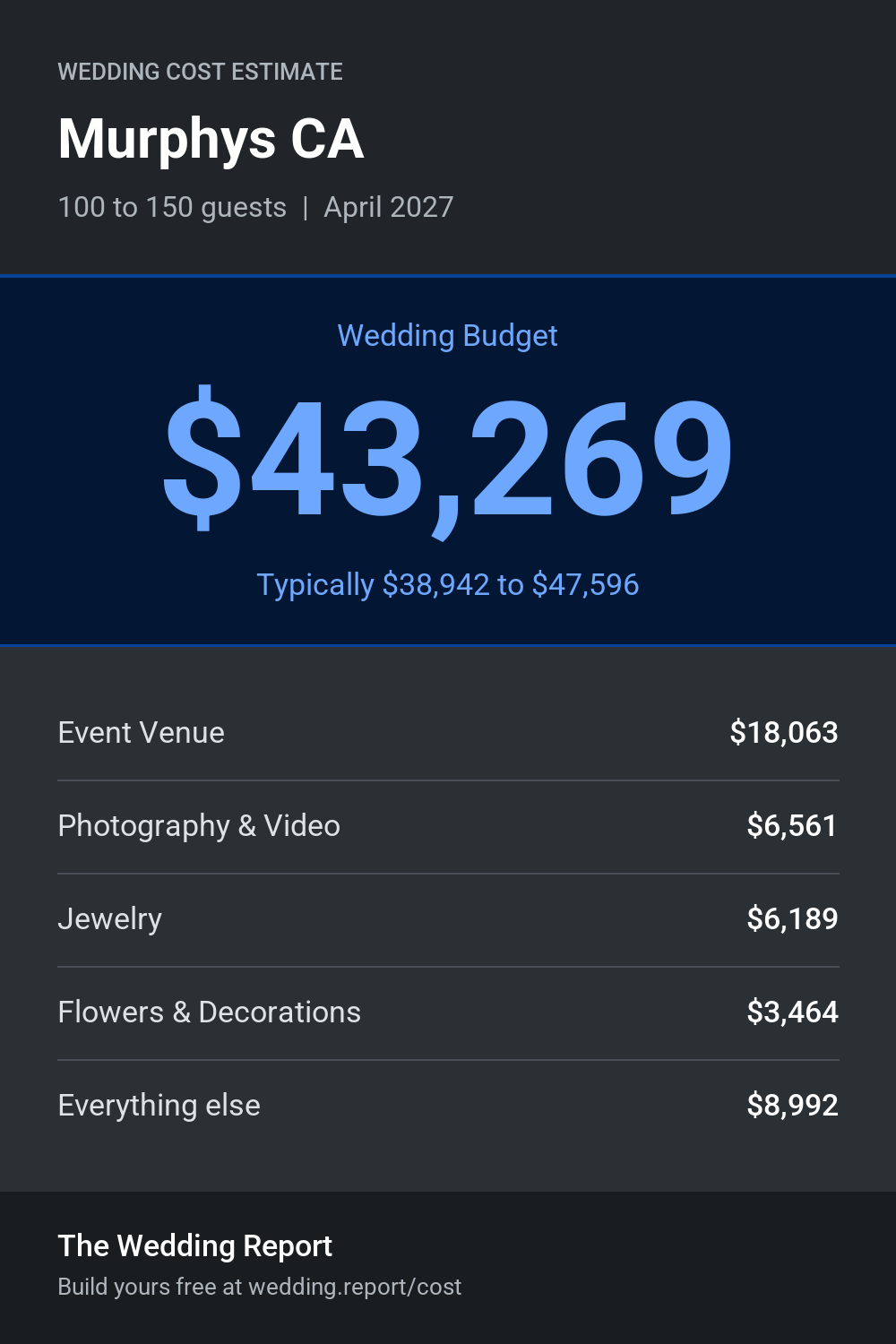 Wedding cost estimate for Murphys CA