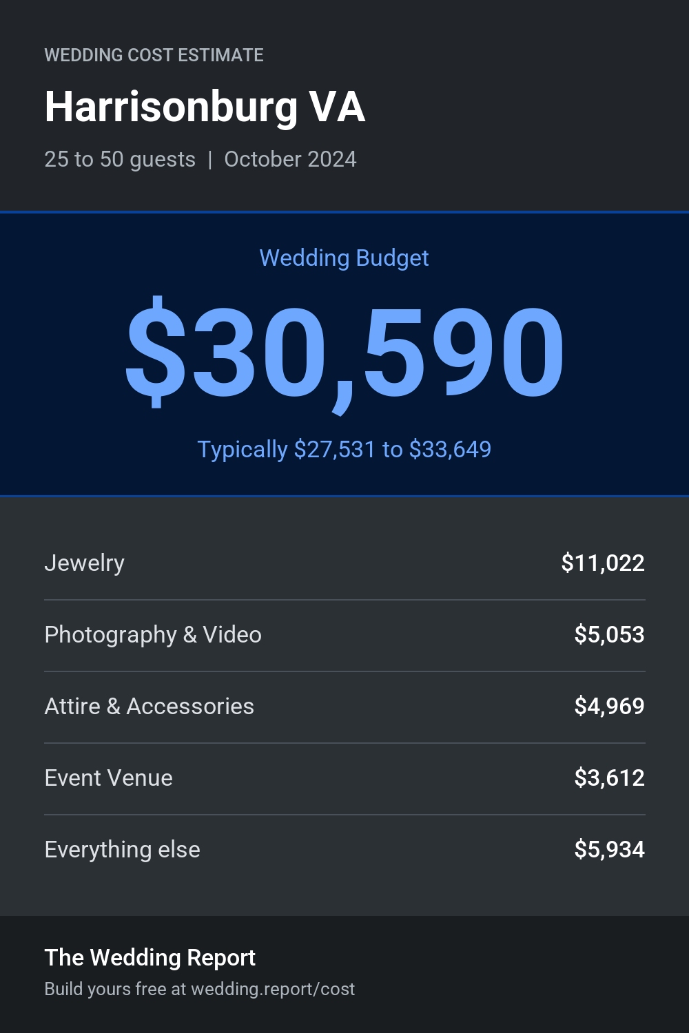 Wedding cost estimate for Harrisonburg VA