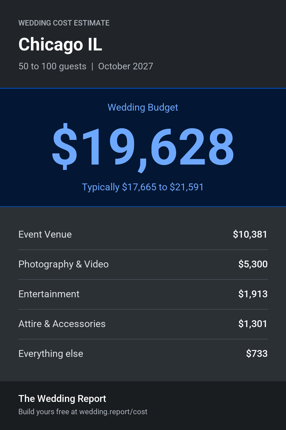 Wedding cost estimate for Chicago IL