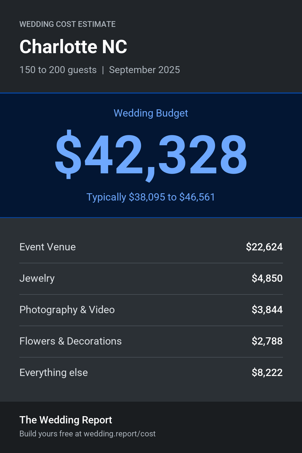 Wedding cost estimate for Charlotte NC