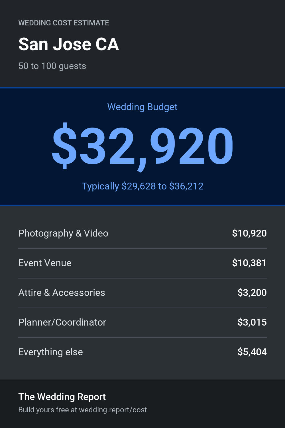 Wedding cost estimate for San Jose CA