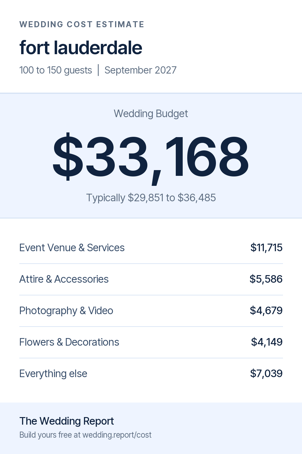 Wedding cost estimate for fort lauderdale