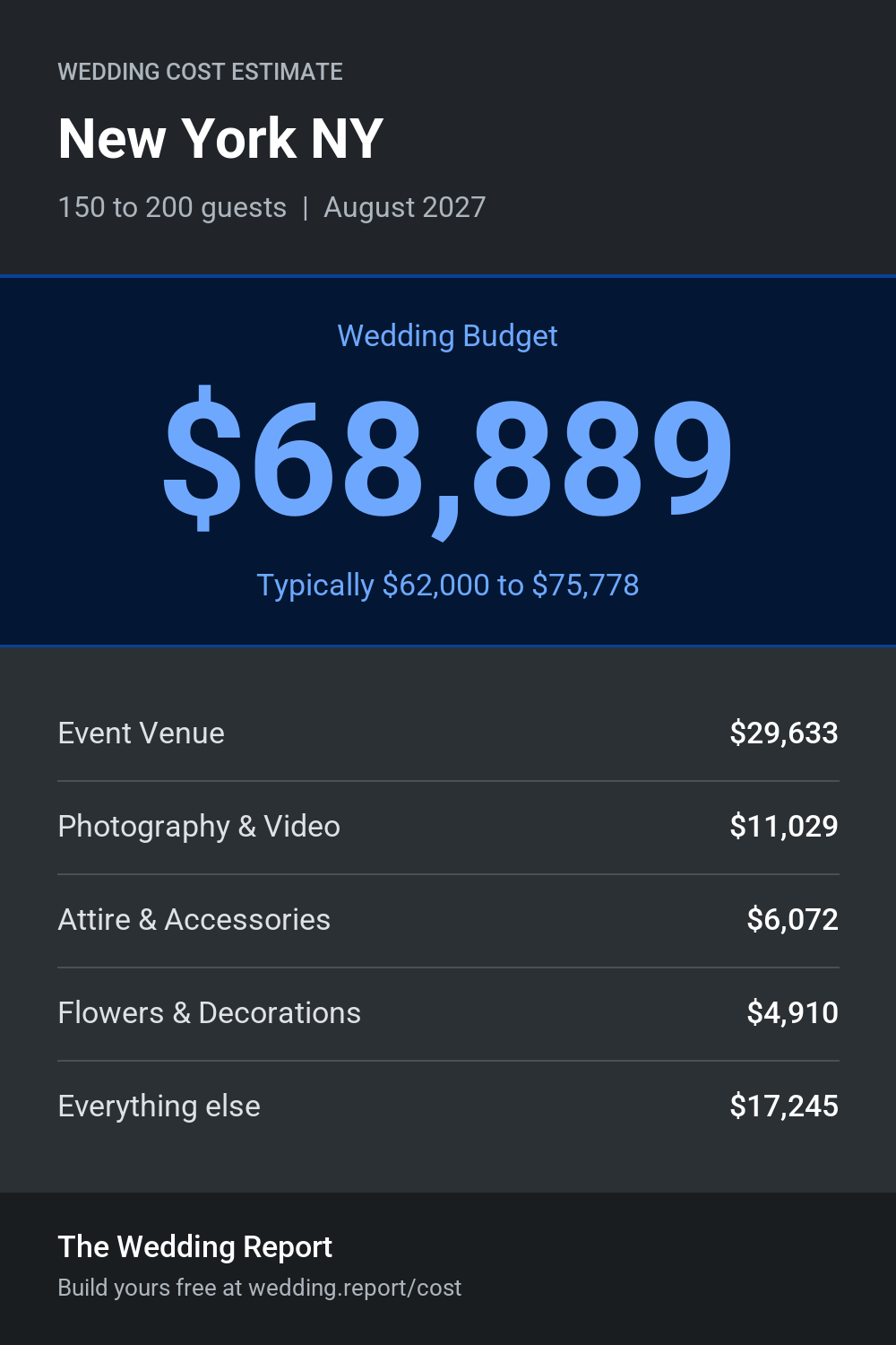 Wedding cost estimate for New York NY