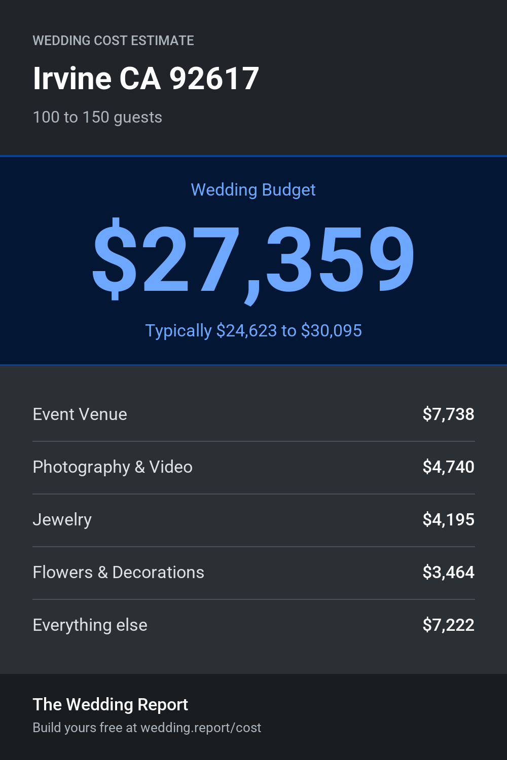 Wedding cost estimate
