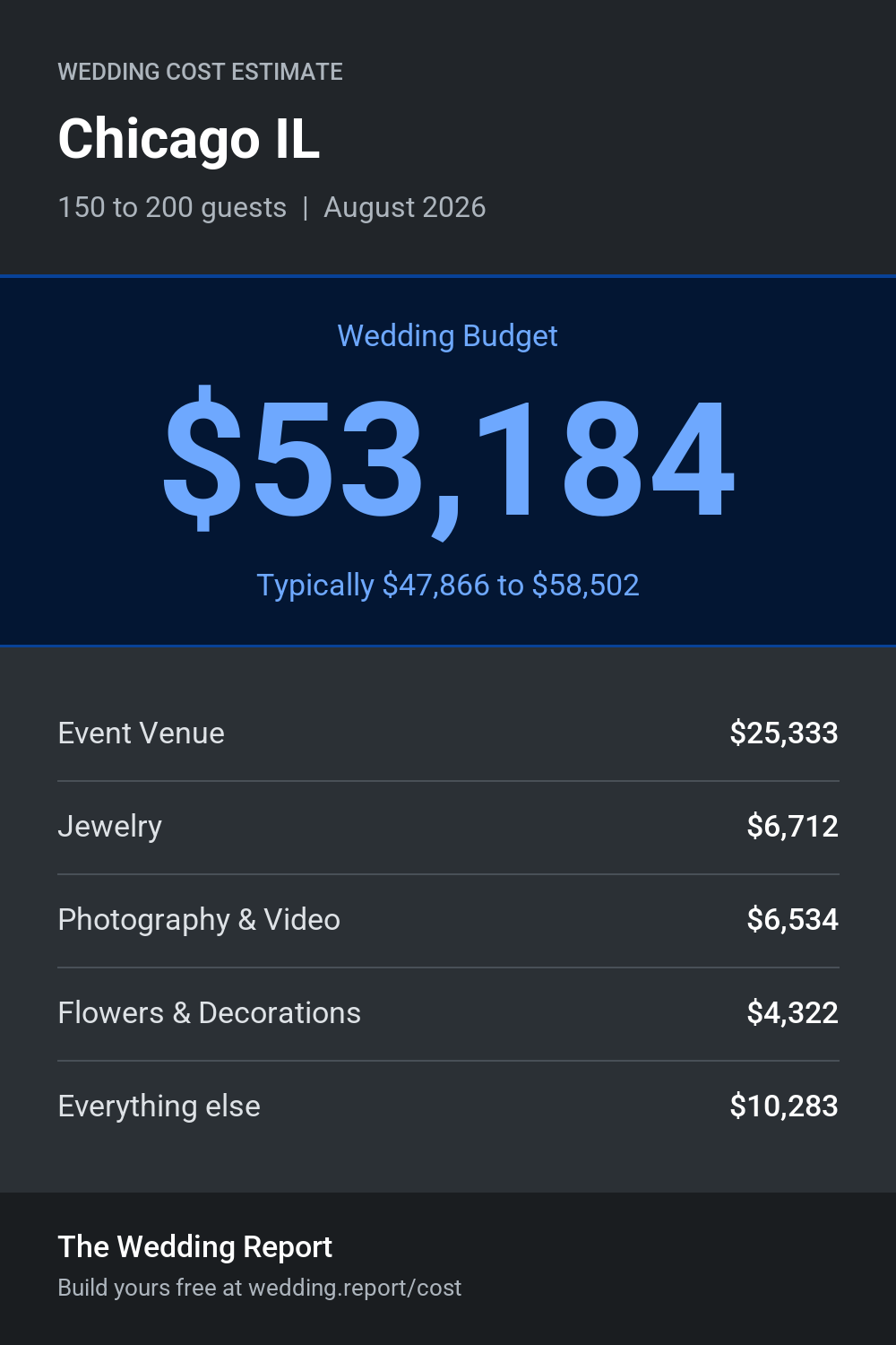 Wedding cost estimate for Chicago IL