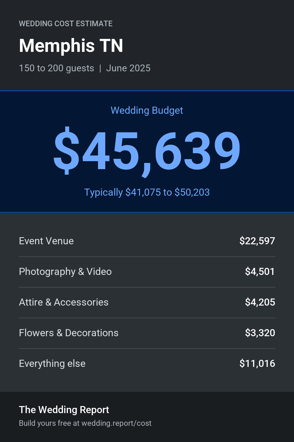 Wedding cost estimate for Memphis TN