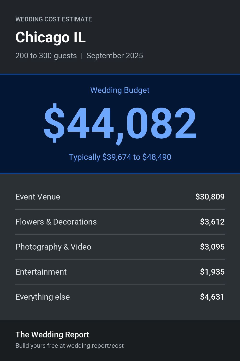 Wedding cost estimate for Chicago IL