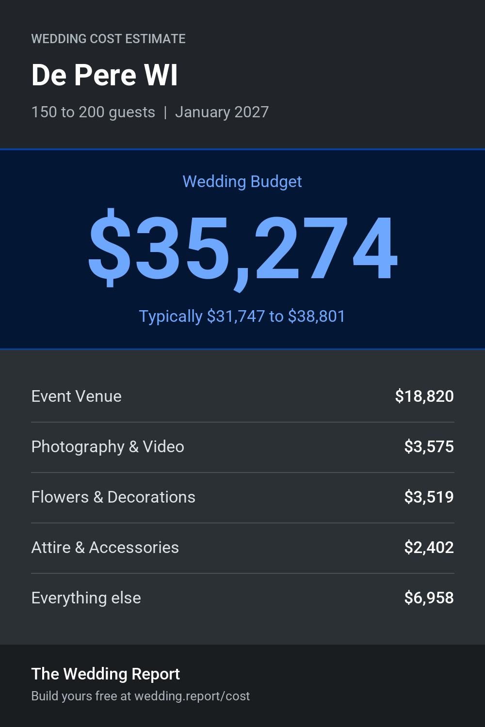 Wedding cost estimate for De Pere WI
