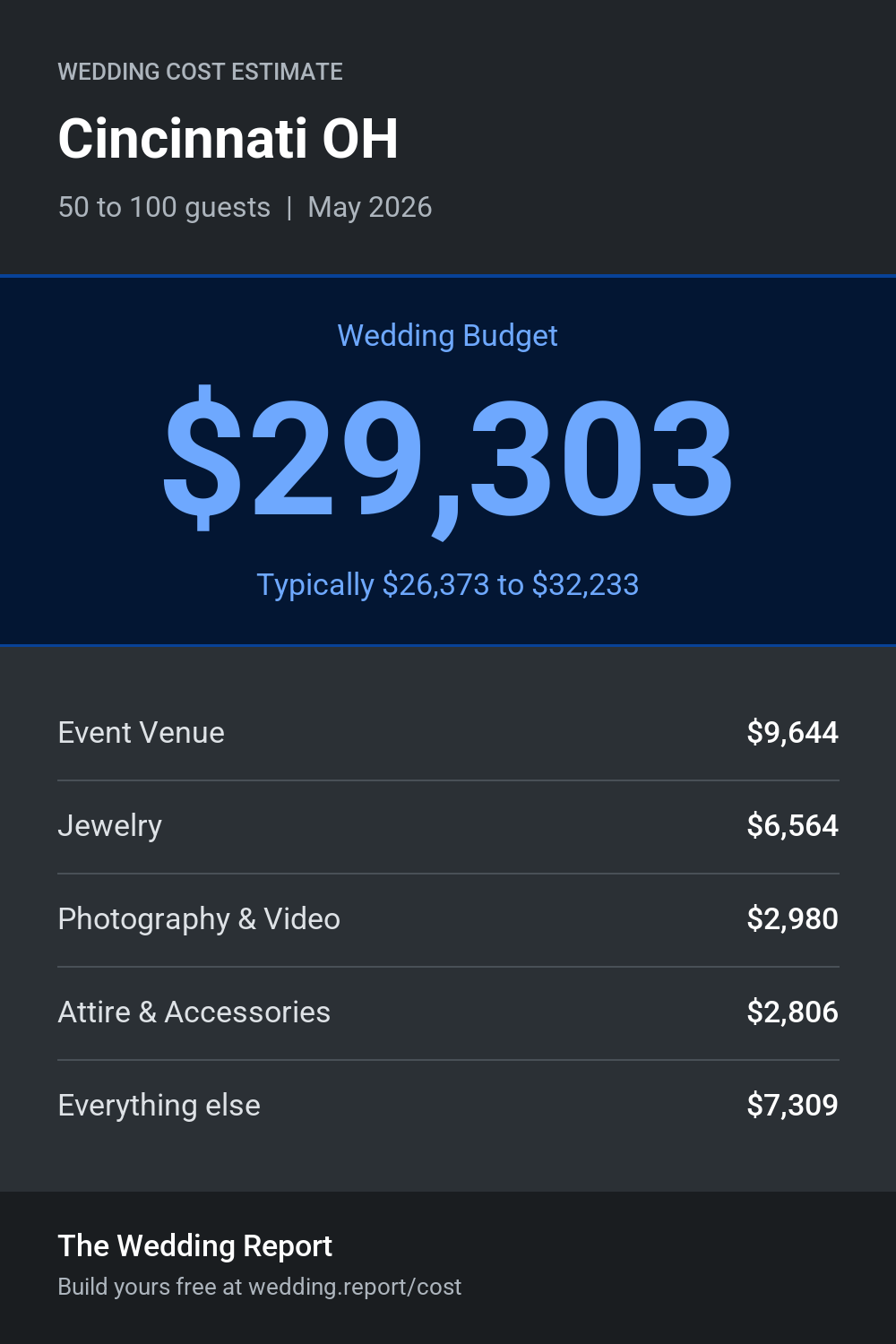 Wedding cost estimate for Cincinnati OH