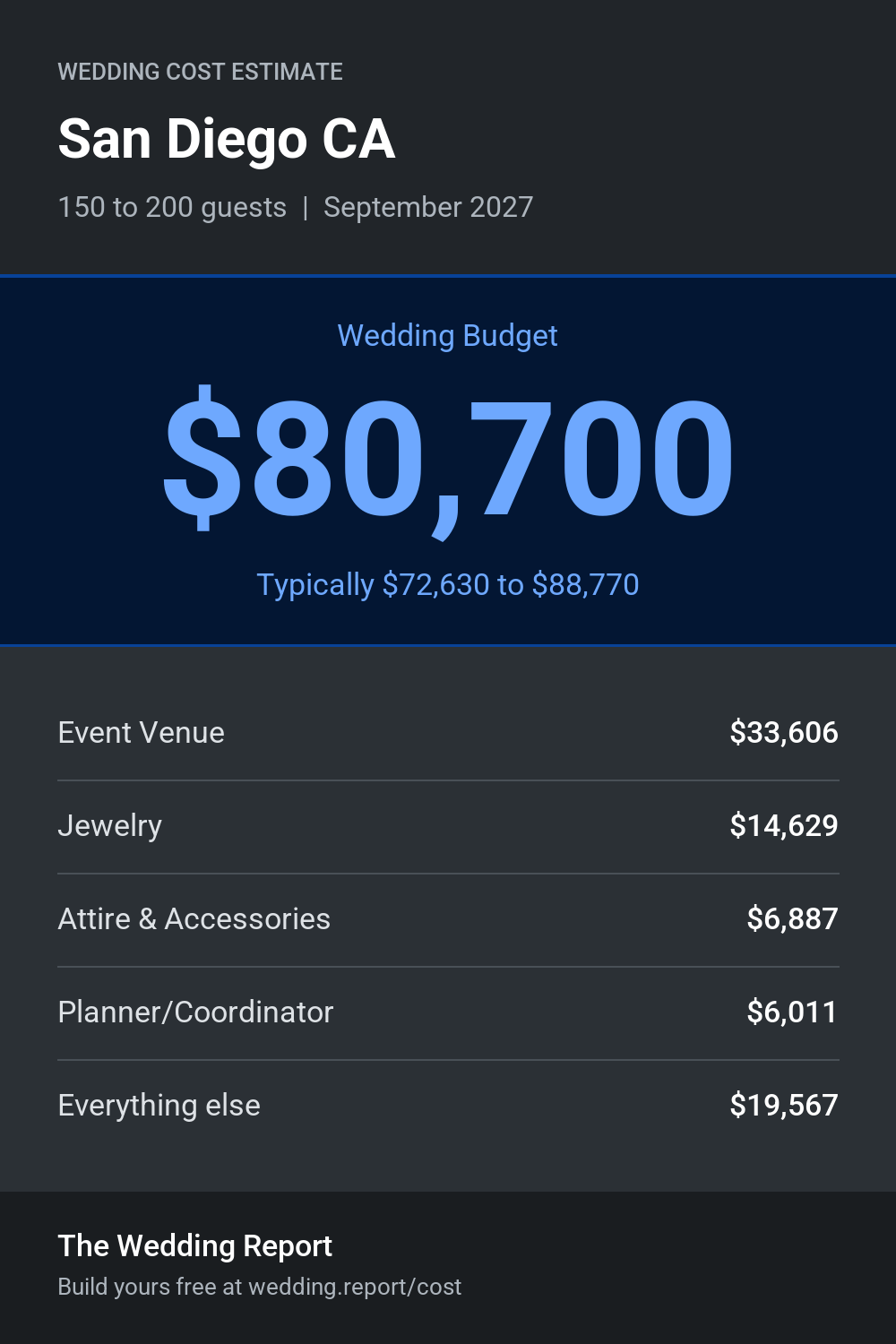 Wedding cost estimate for San Diego CA