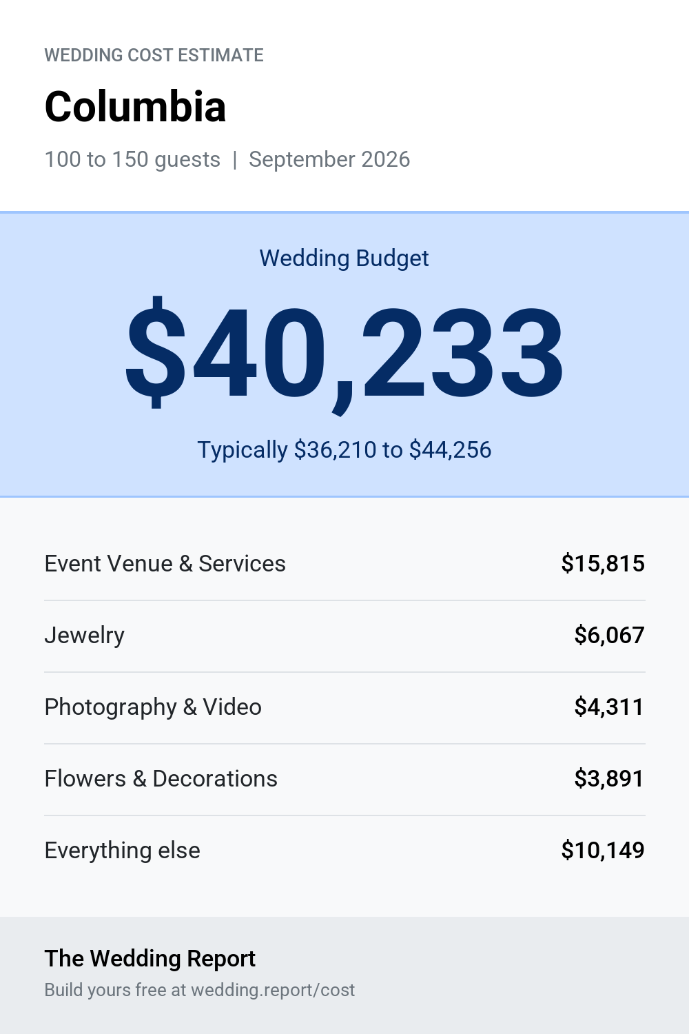 Wedding cost estimate for Columbia