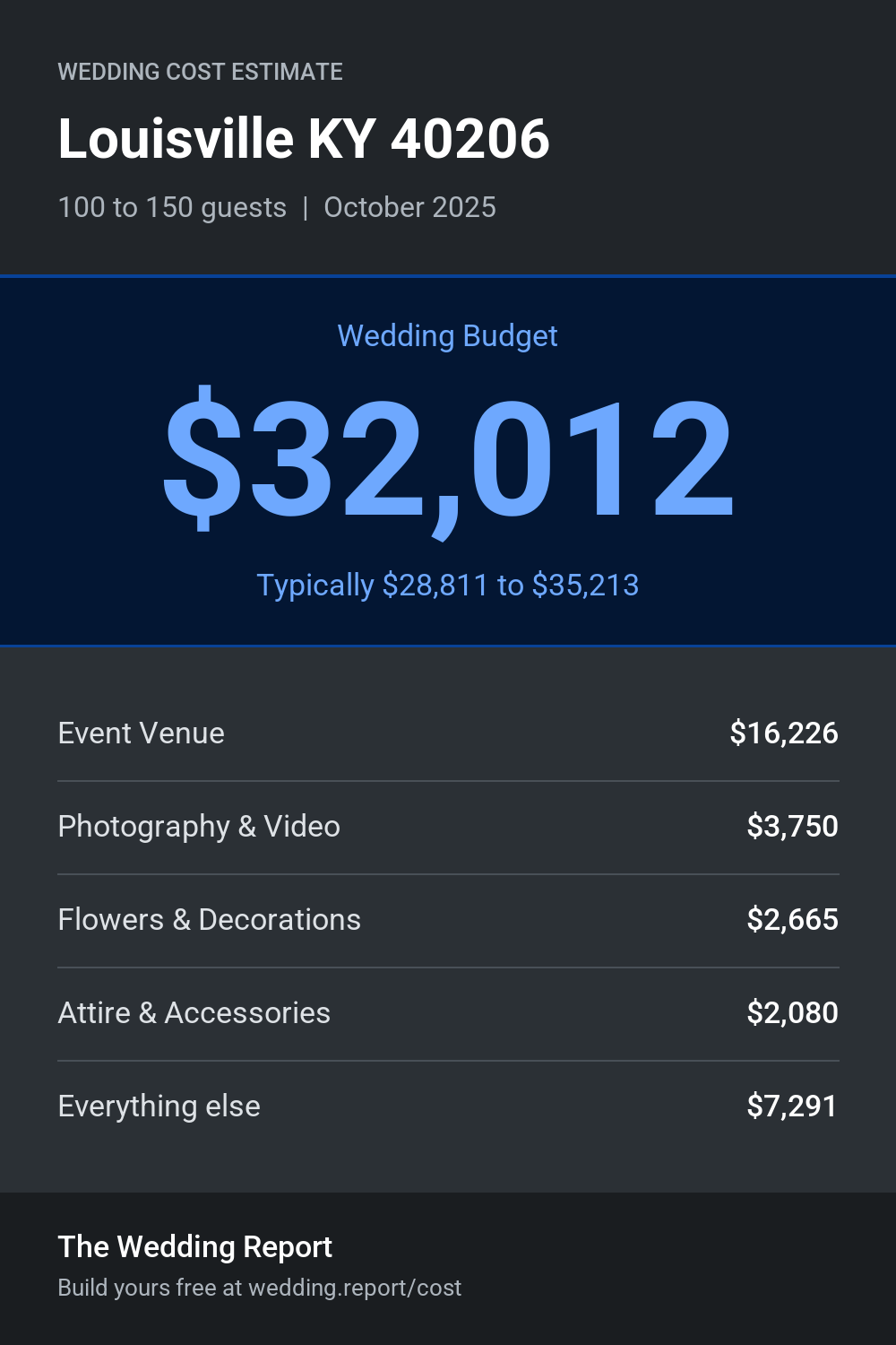 Wedding cost estimate