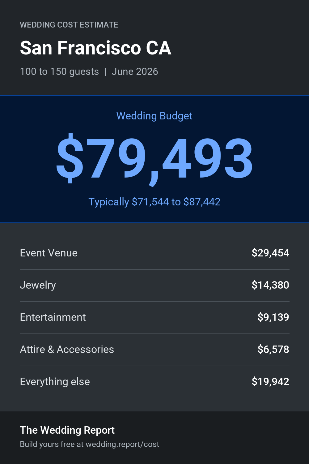 Wedding cost estimate for San Francisco CA