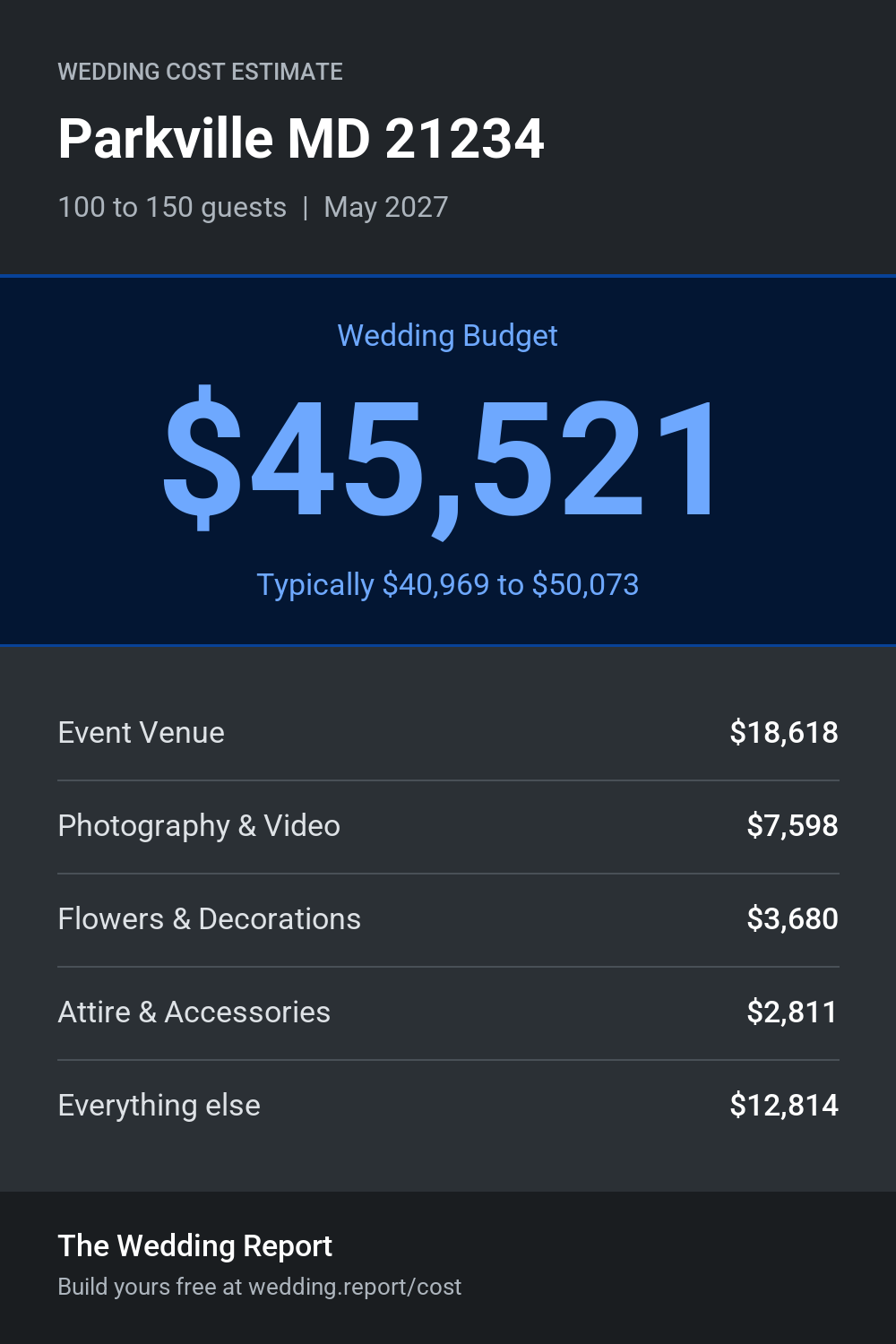 Wedding cost estimate