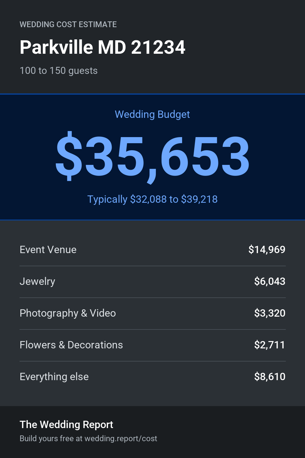 Wedding cost estimate