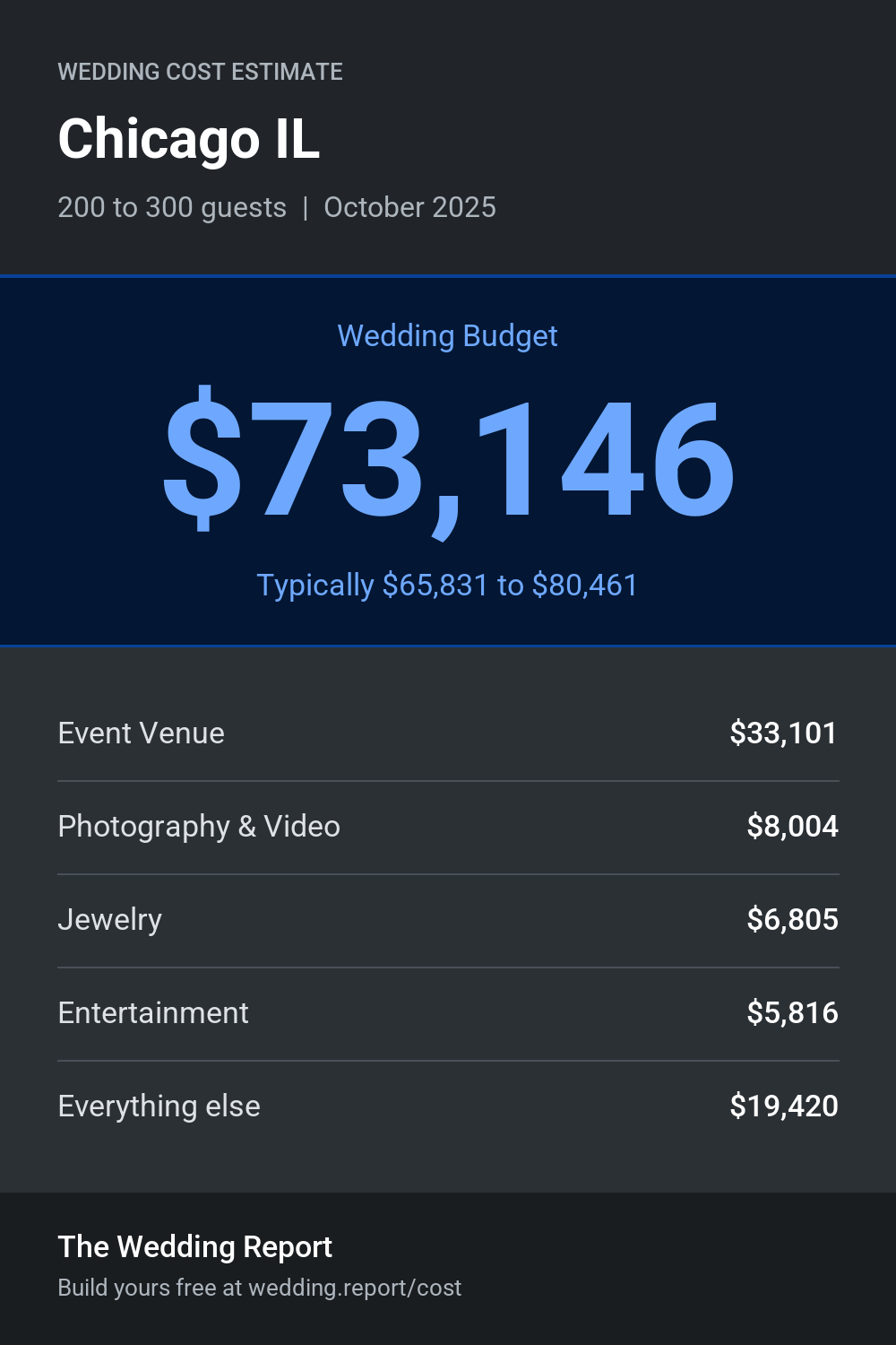 Wedding cost estimate for Chicago IL