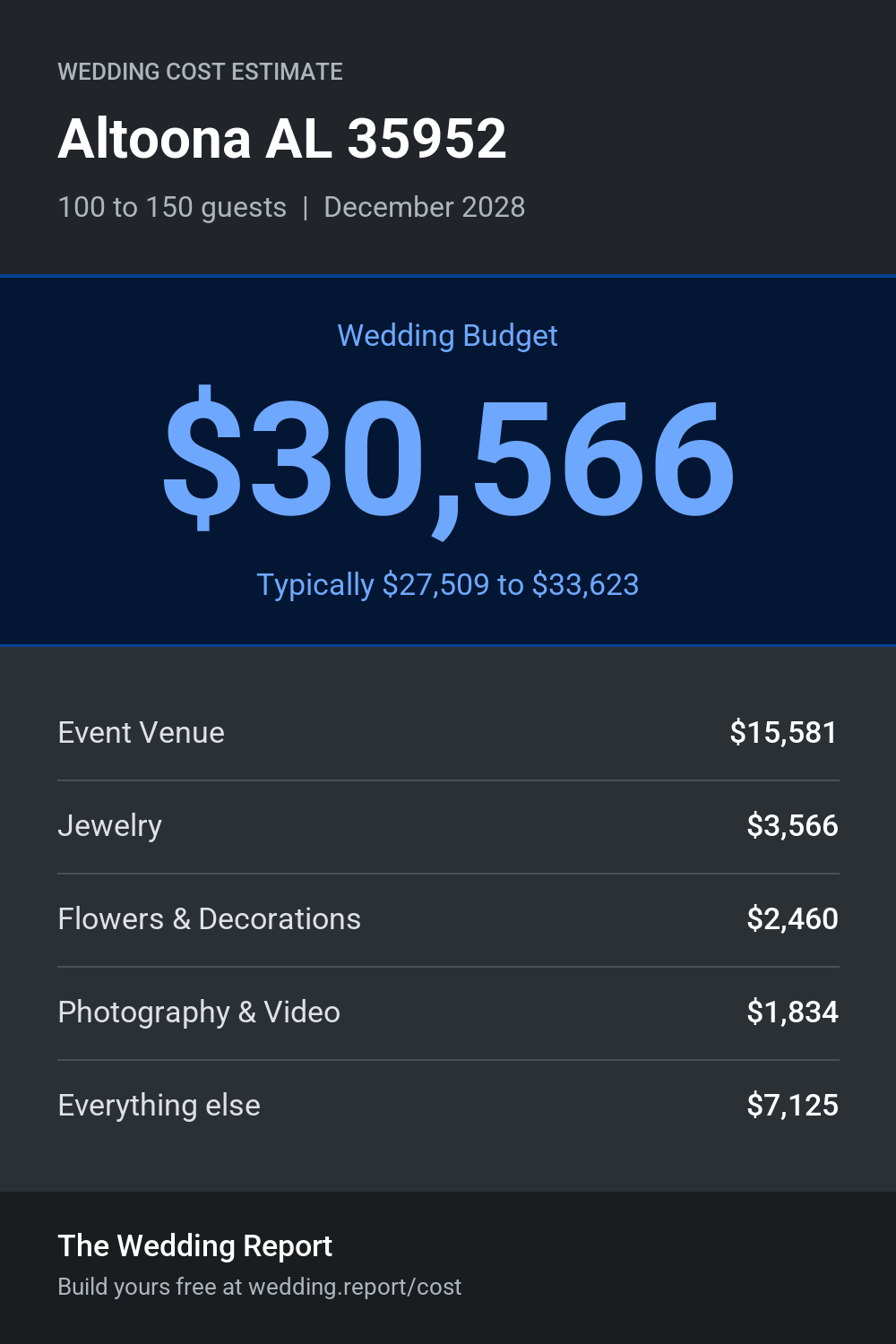 Wedding cost estimate