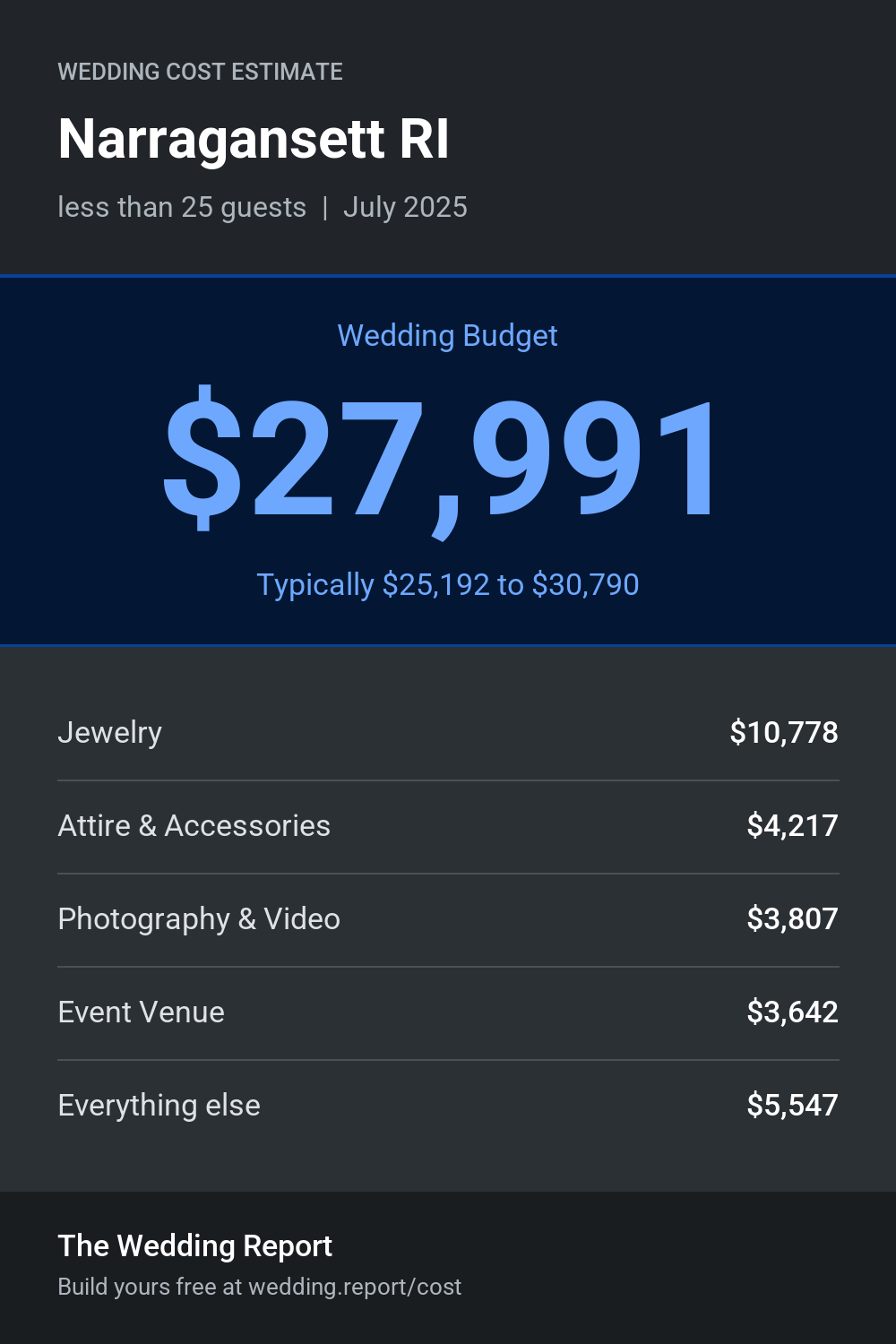 Wedding cost estimate for Narragansett RI