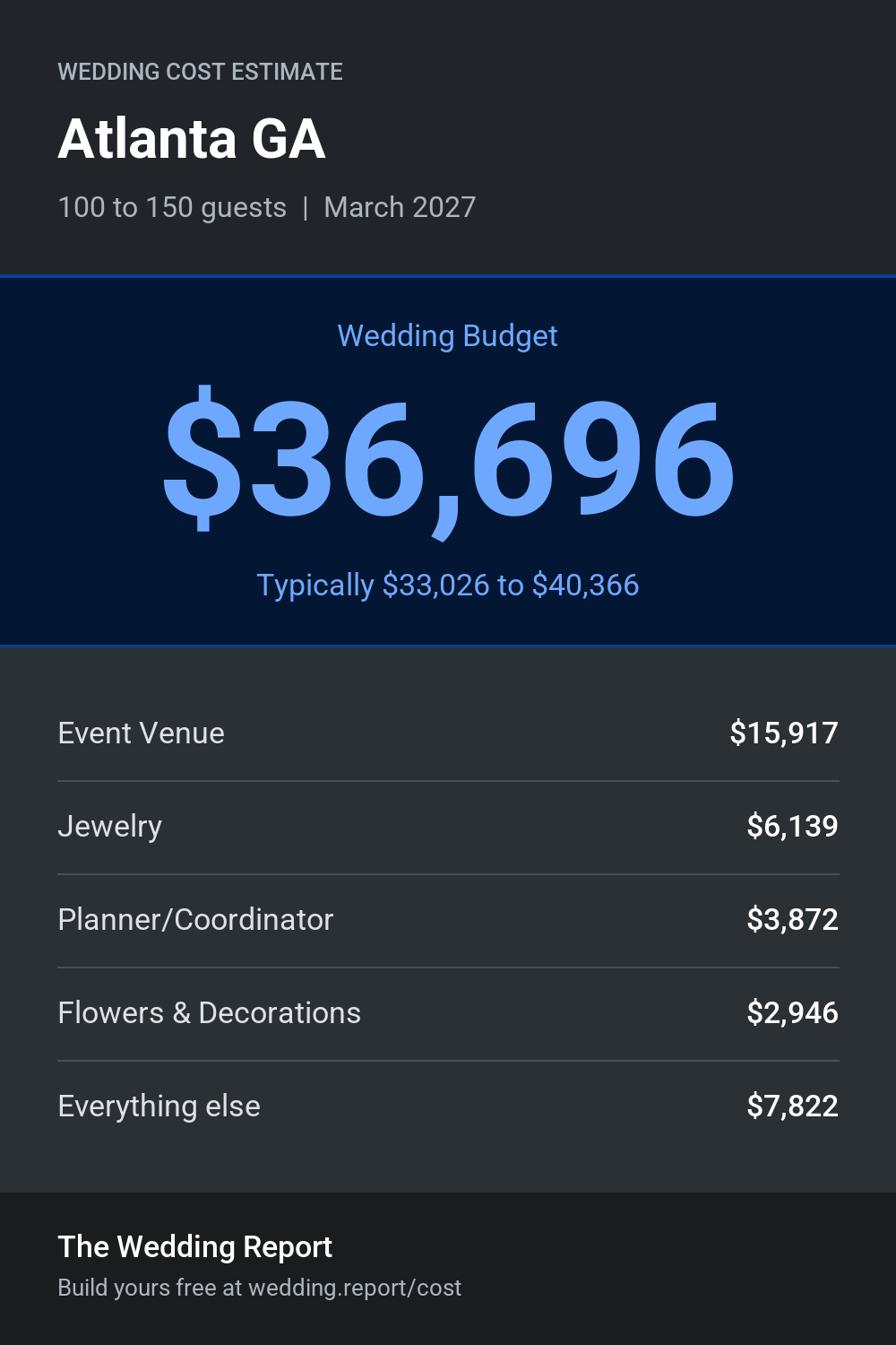 Wedding cost estimate for Atlanta GA