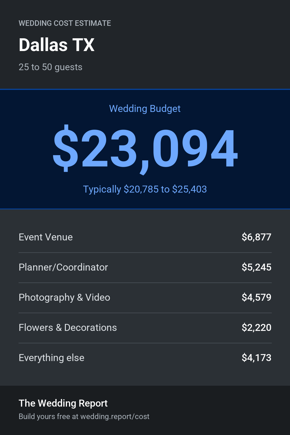 Wedding cost estimate for Dallas TX