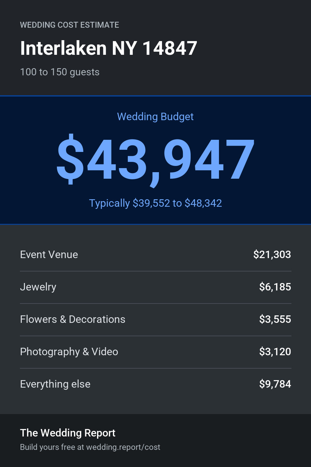 Wedding cost estimate