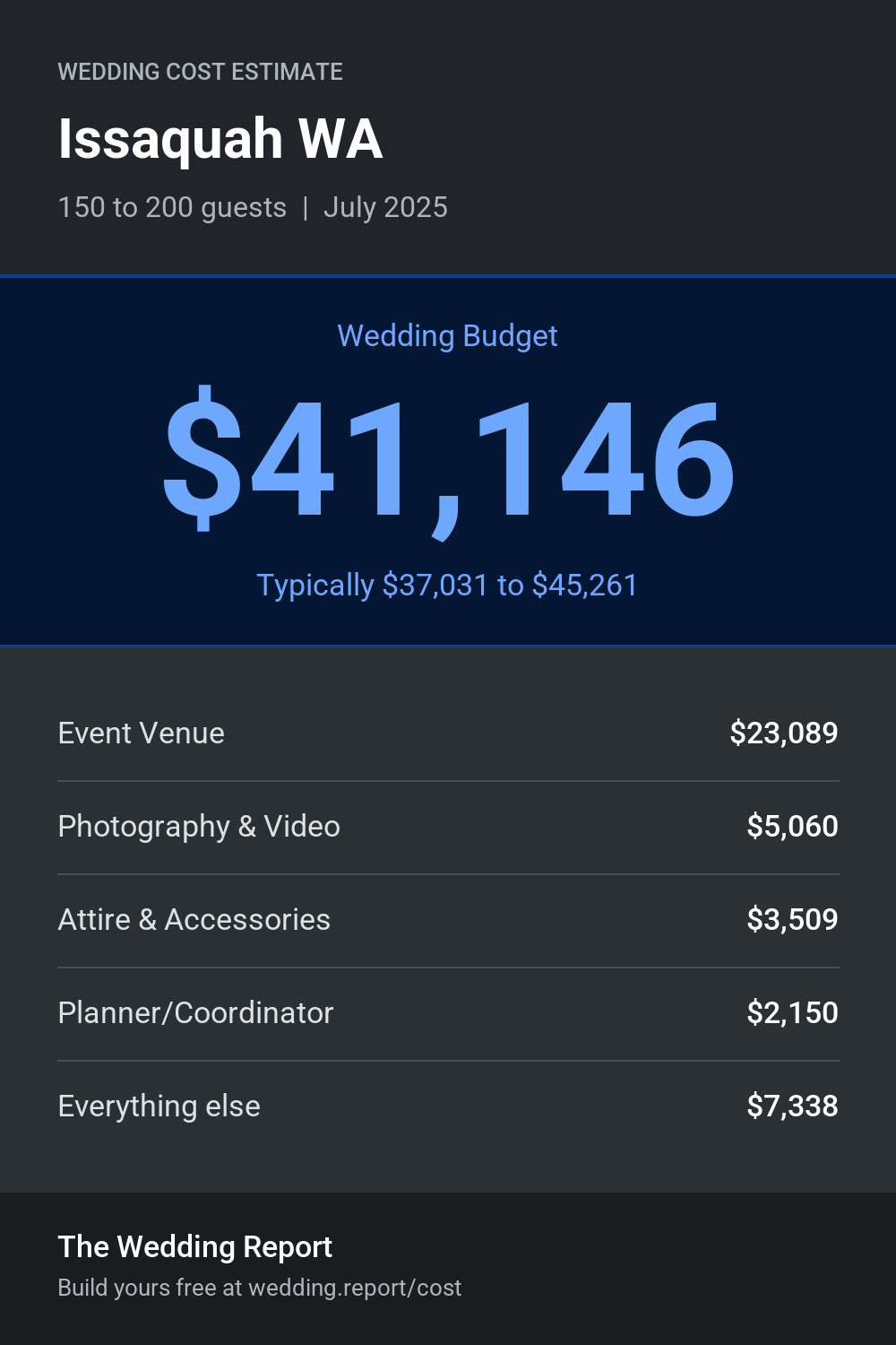 Wedding cost estimate for Issaquah WA