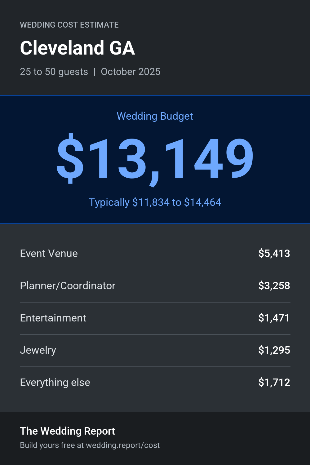 Wedding cost estimate for Cleveland GA
