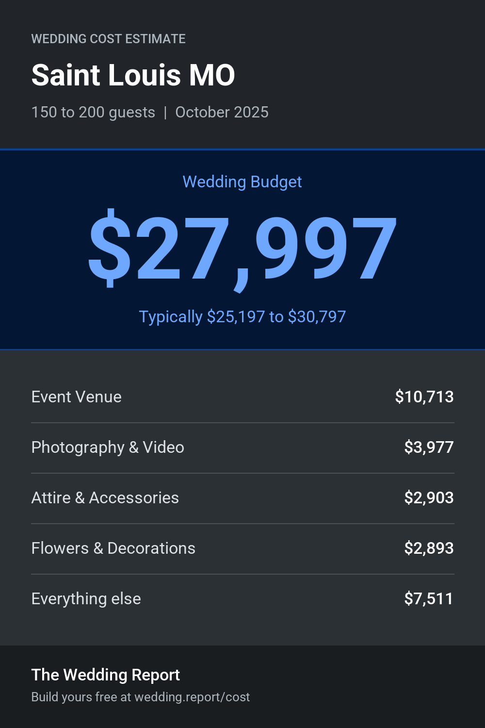 Wedding cost estimate for Saint Louis MO