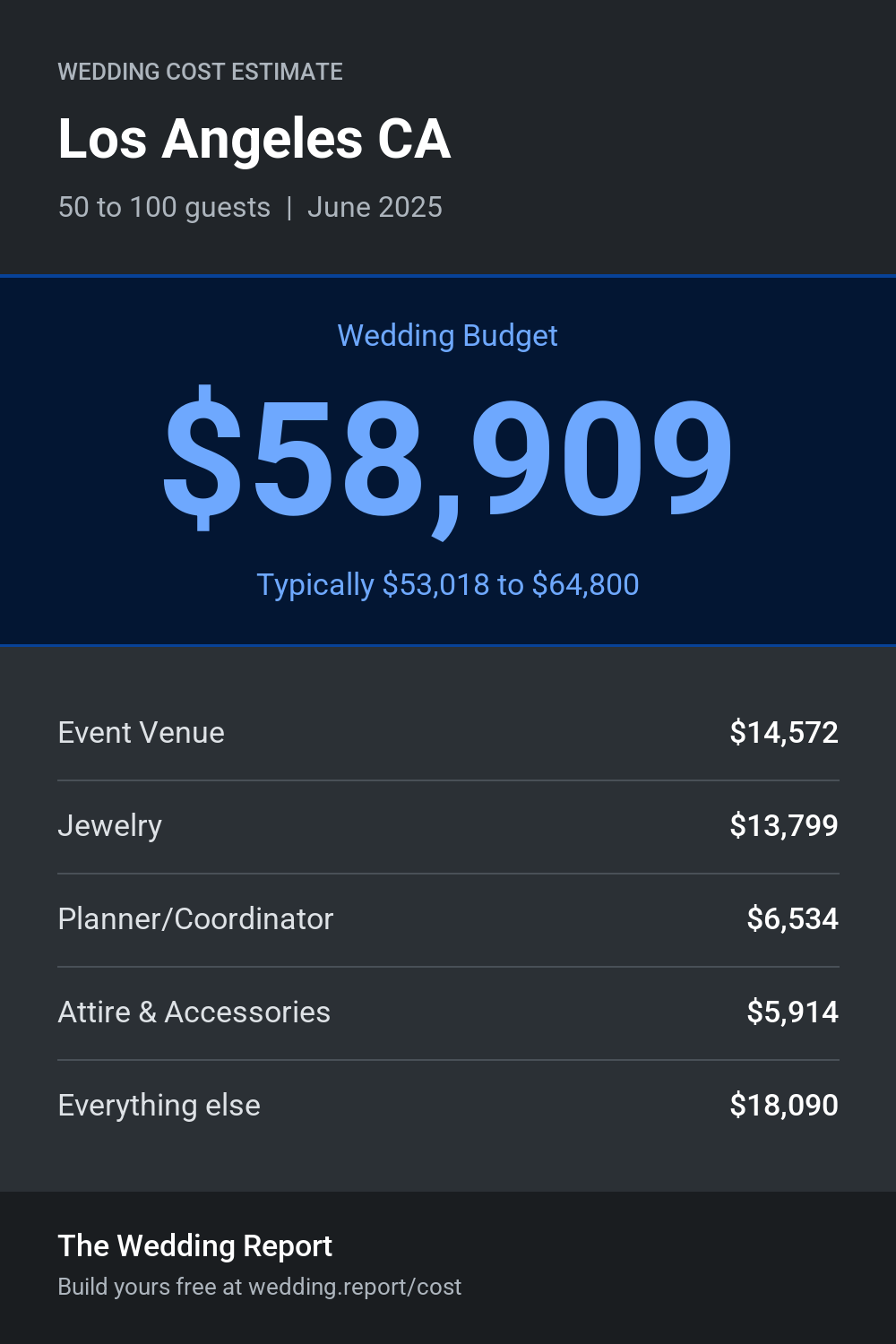 Wedding cost estimate for Los Angeles CA