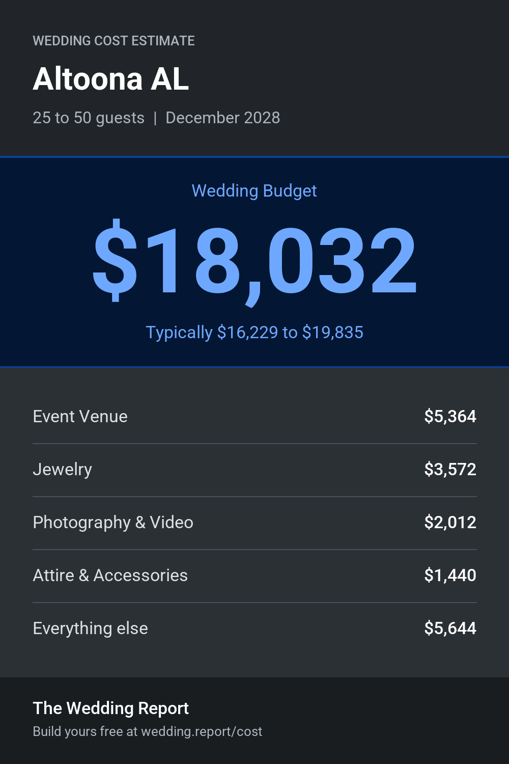 Wedding cost estimate for Altoona AL