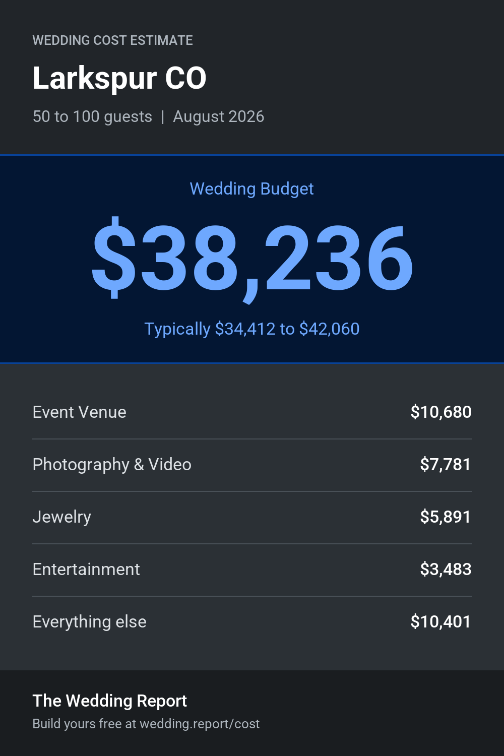 Wedding cost estimate for Larkspur CO