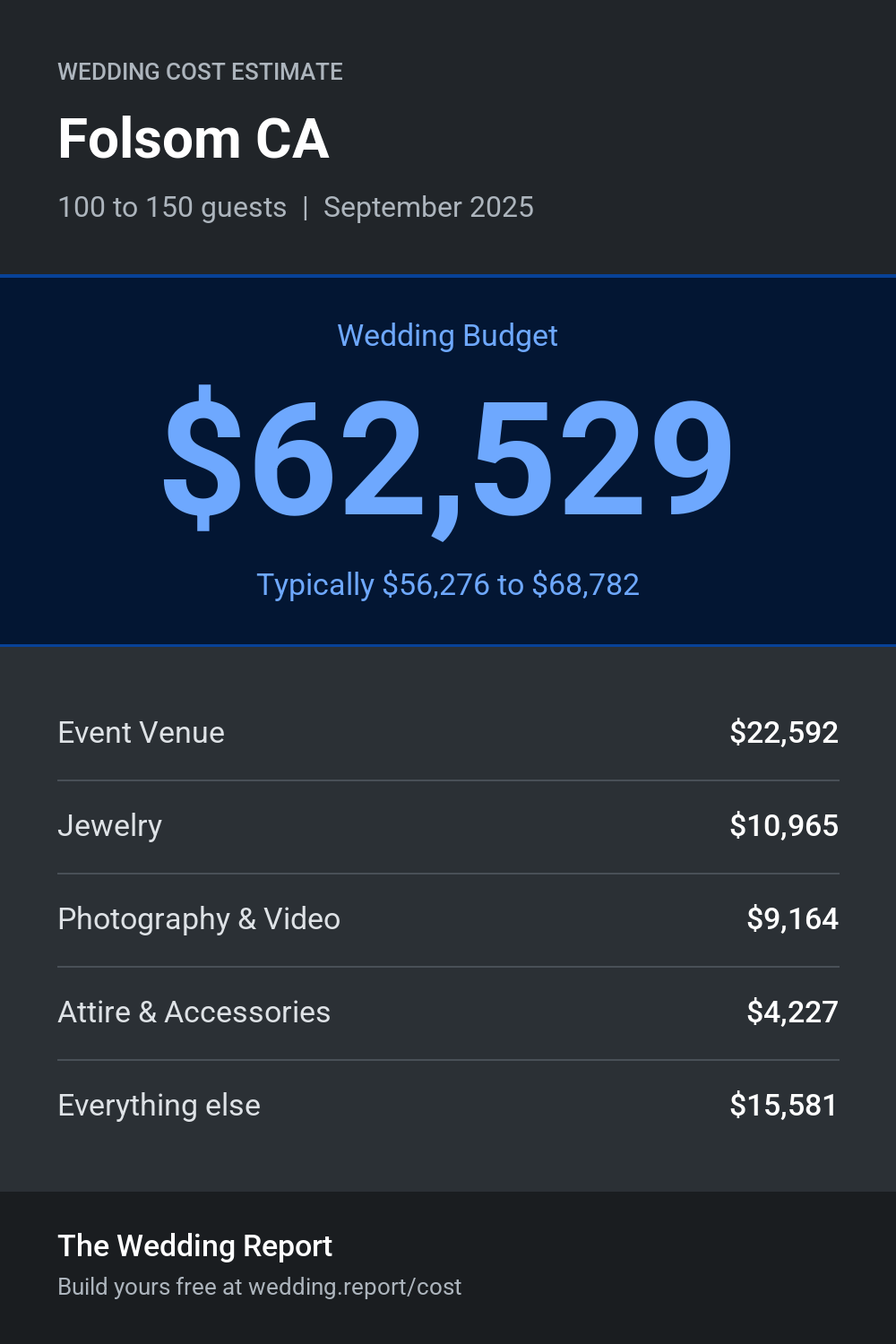Wedding cost estimate for Folsom CA