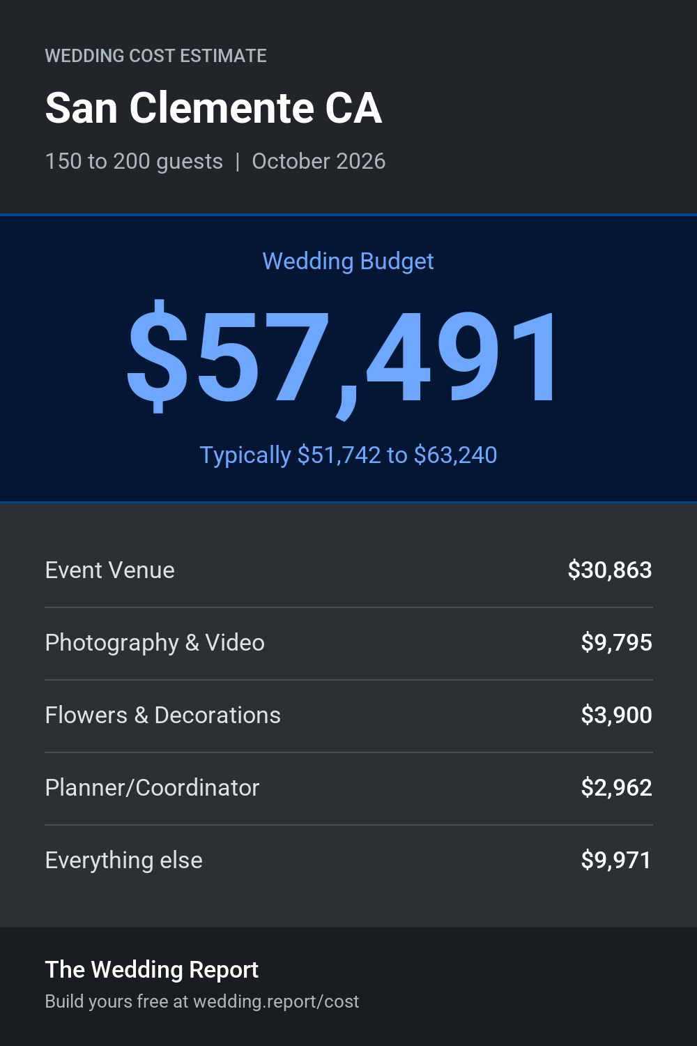 Wedding cost estimate for San Clemente CA