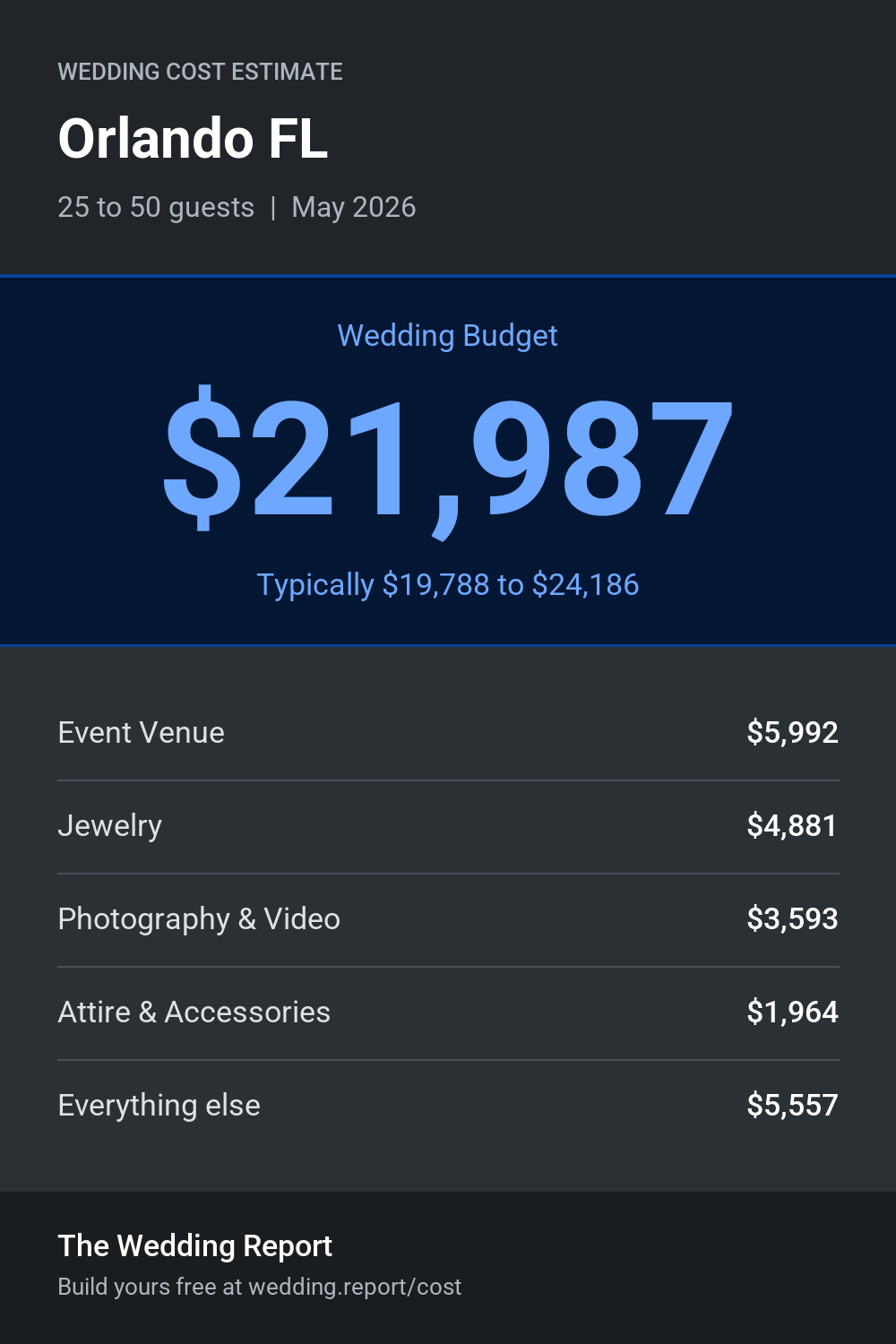 Wedding cost estimate for Orlando FL
