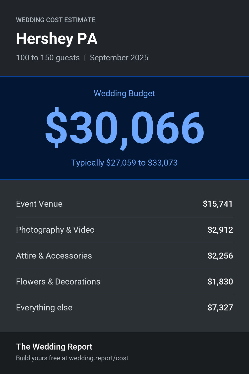 Wedding cost estimate for Hershey PA