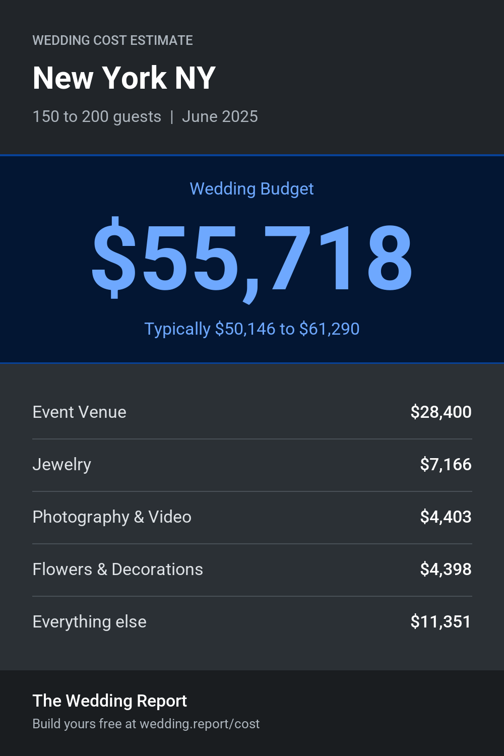 Wedding cost estimate for New York NY