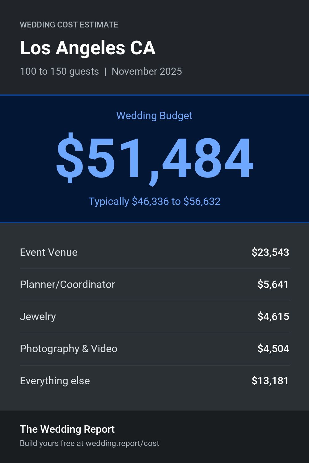 Wedding cost estimate for Los Angeles CA