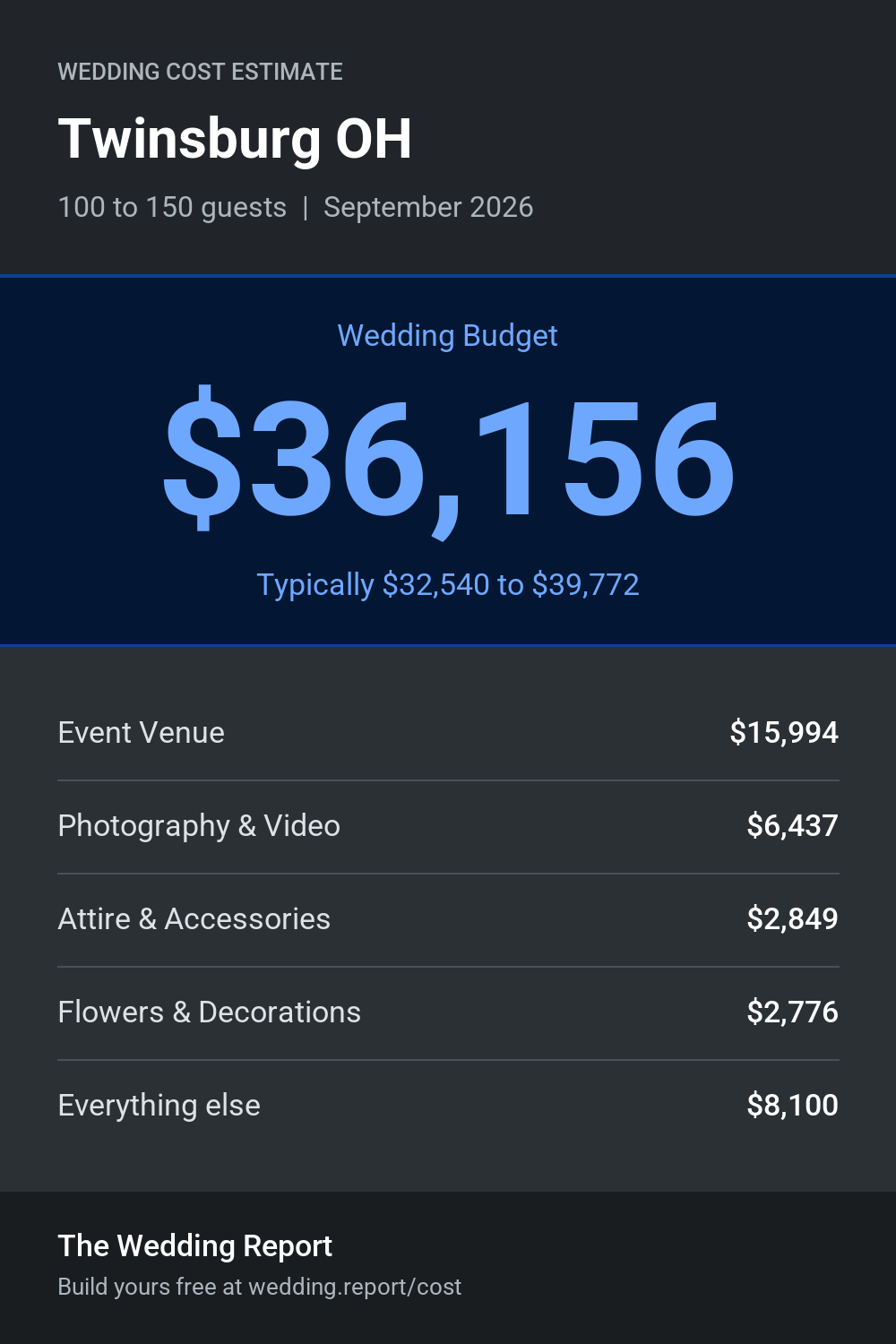 Wedding cost estimate for Twinsburg OH