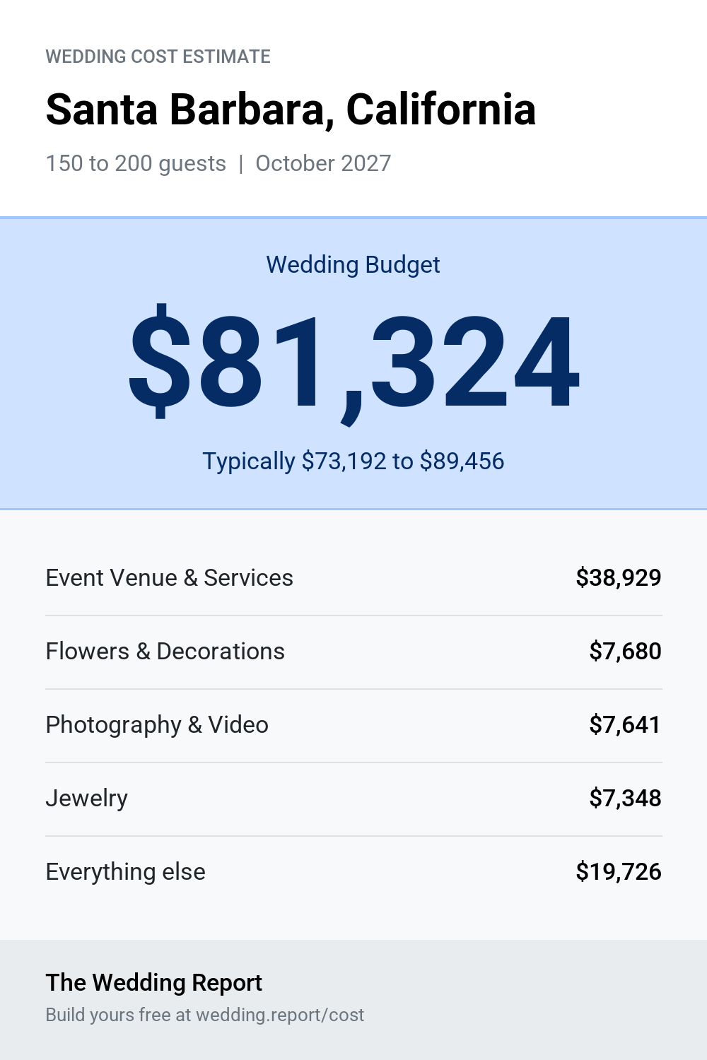 Wedding cost estimate for Santa Barbara, California