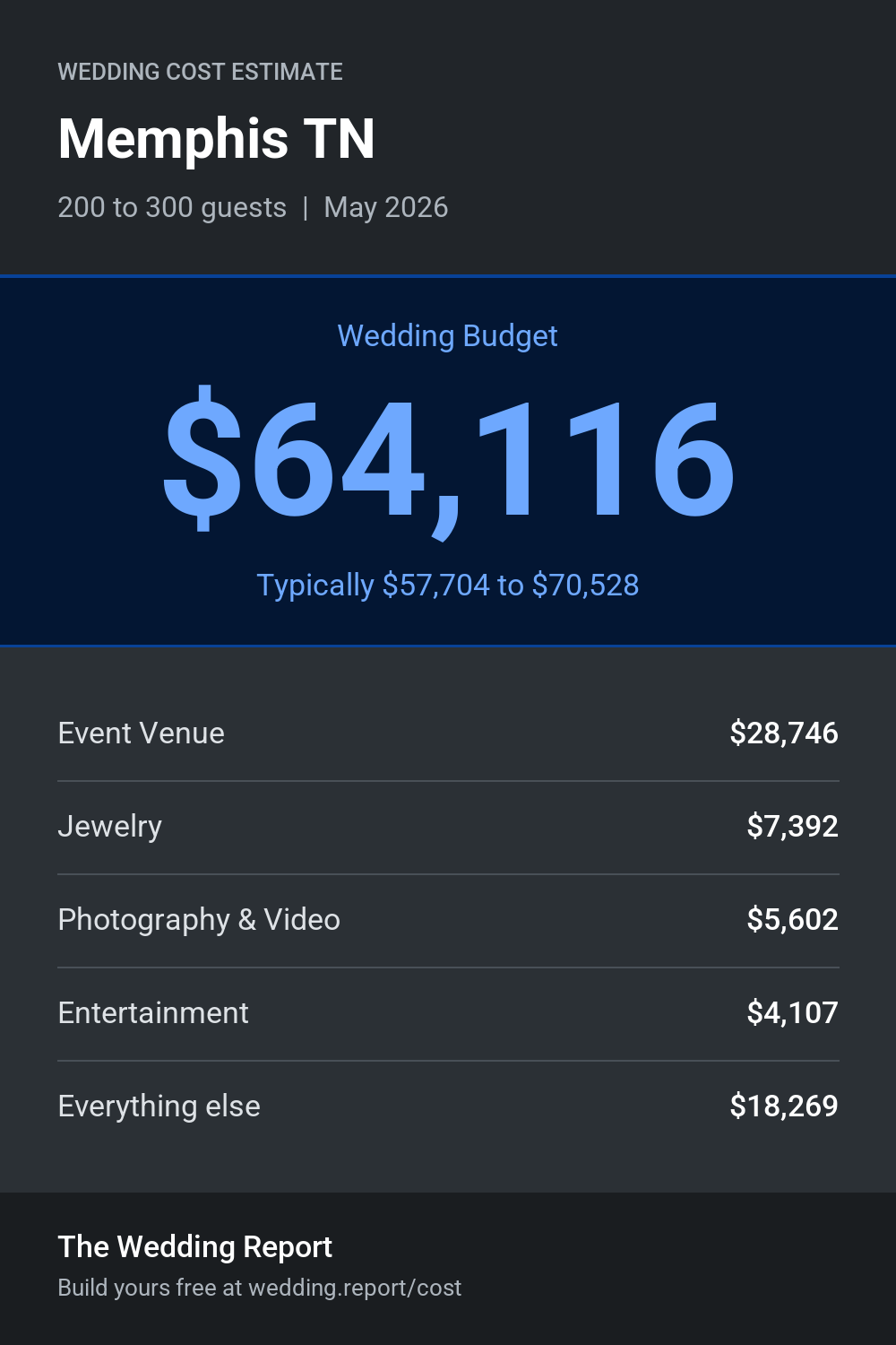 Wedding cost estimate for Memphis TN