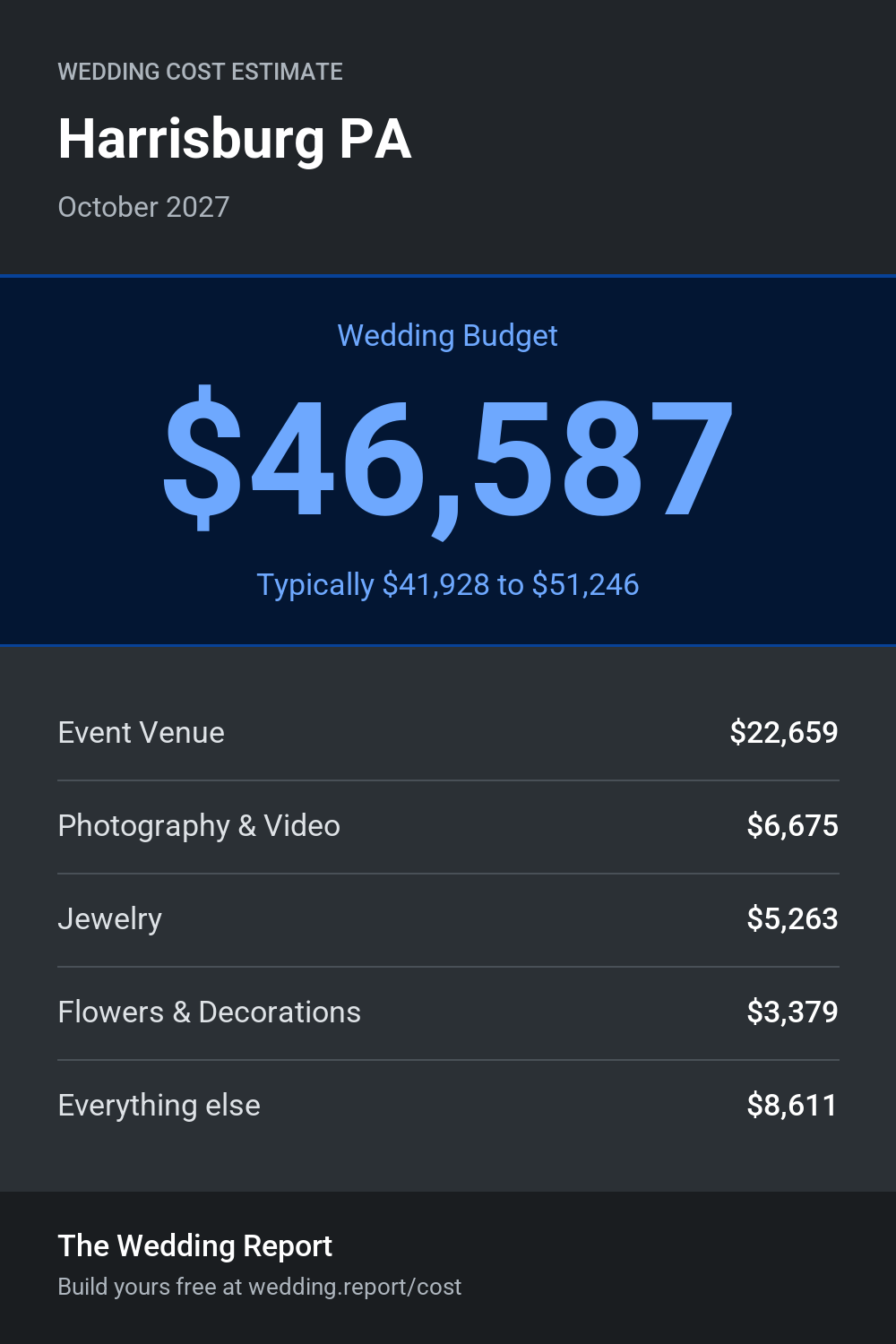 Wedding cost estimate for Harrisburg PA