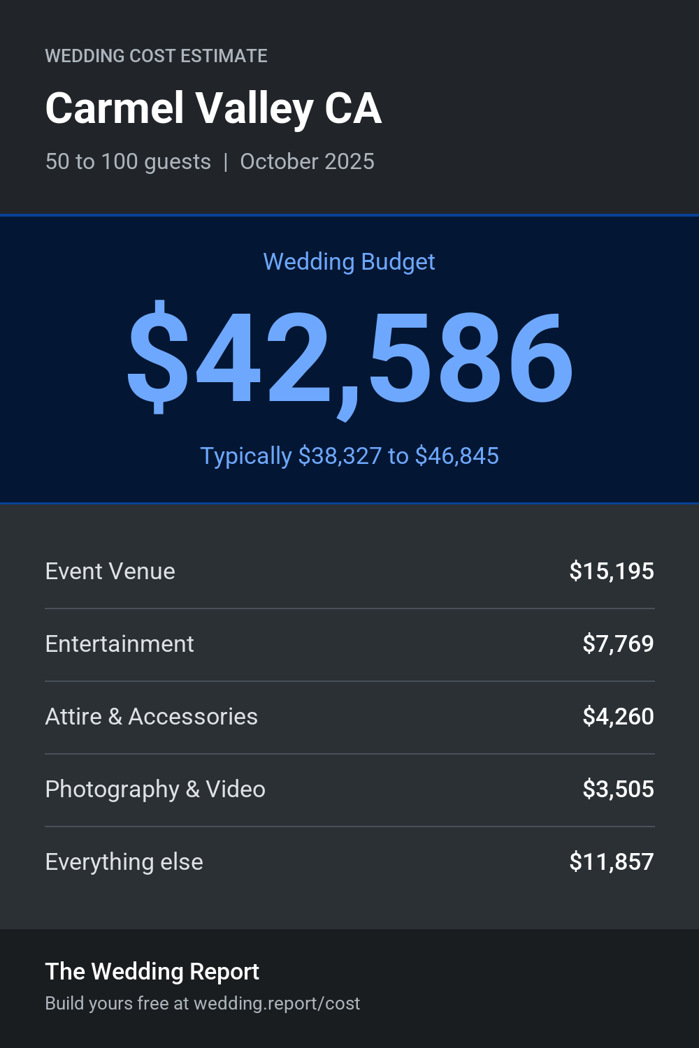 Wedding cost estimate for Carmel Valley CA