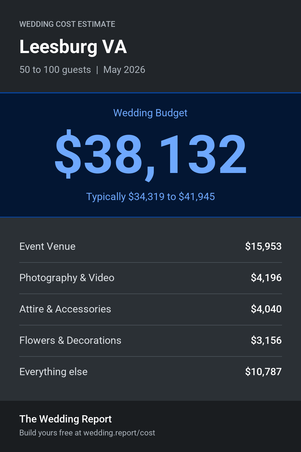 Wedding cost estimate for Leesburg VA
